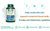 Advanced Joint Formula - Glucosamine Chondroitin MSM Collagen Vitamin D3 1000mg 90 Capsules